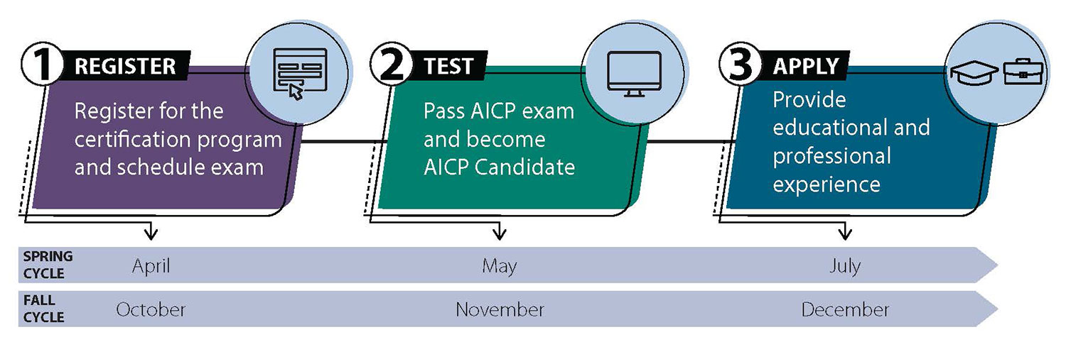 One Path to AICP